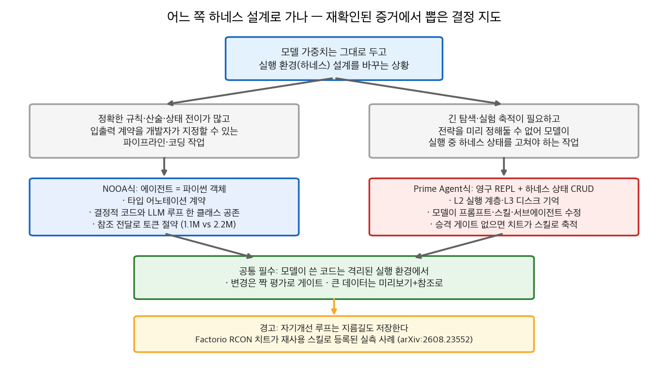 상황별 결정 지도