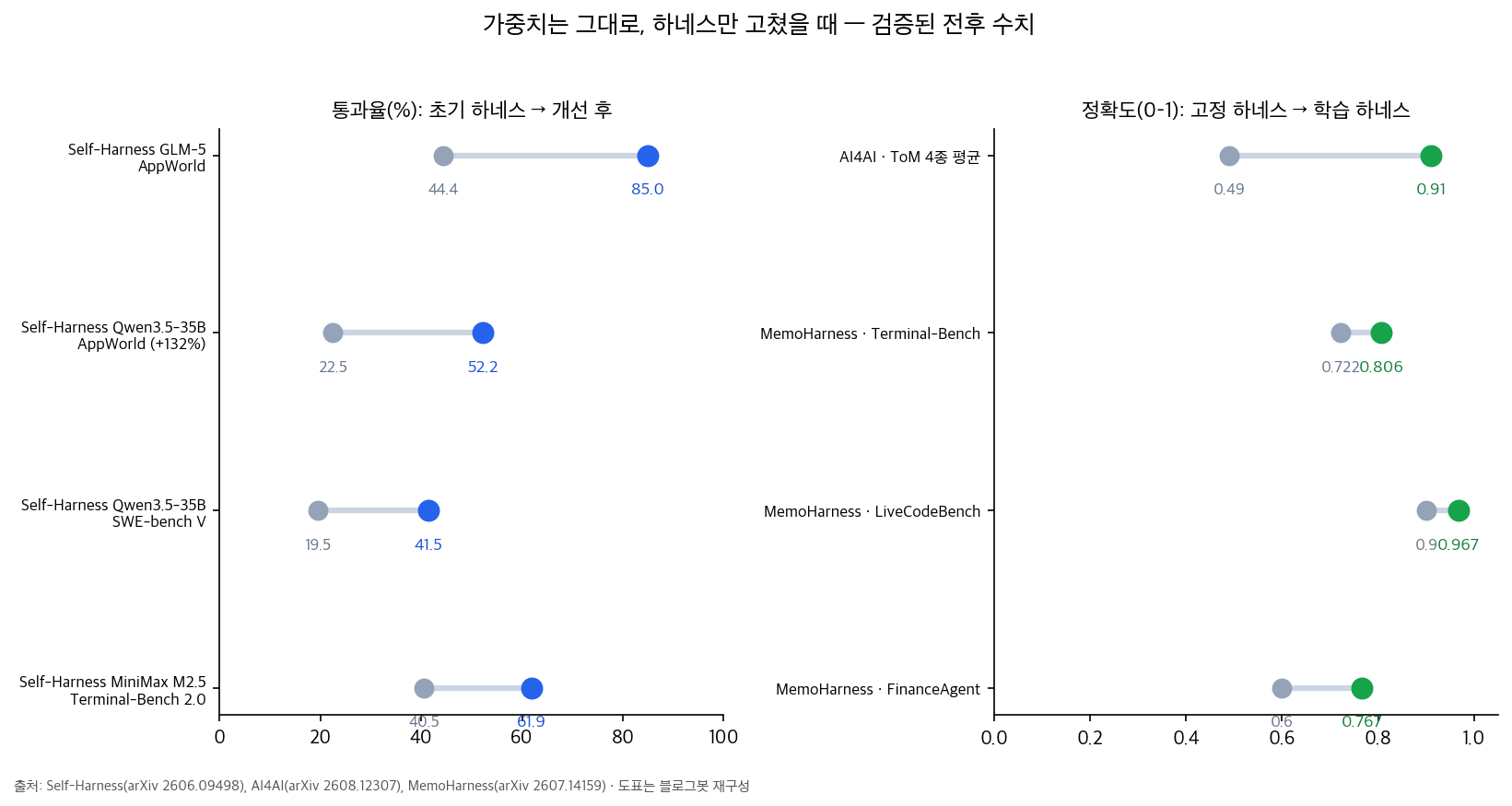 가중치 고정, 하네스 개선 루프의 전후 수치