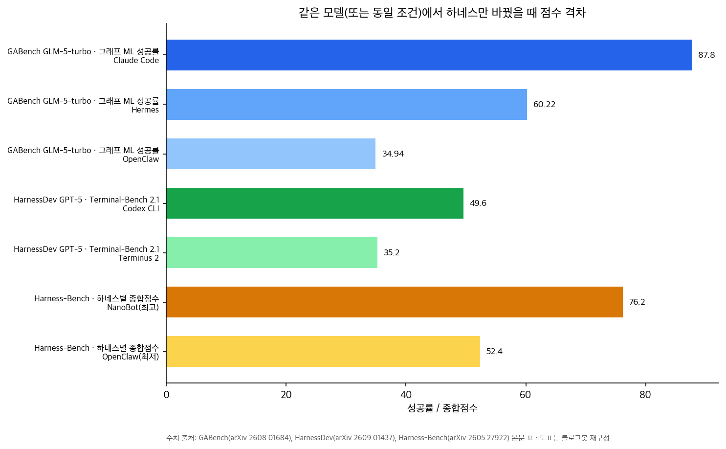 같은 모델 또는 동일 조건에서 하네스만 바꿨을 때 점수 격차