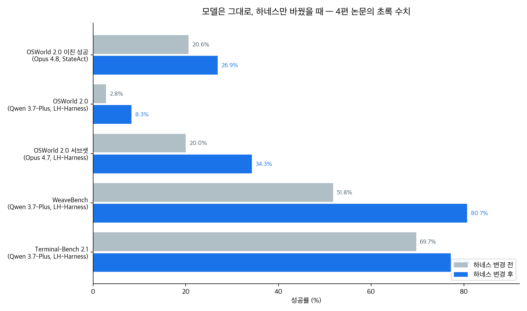 같은 모델, 하네스만 바꿨을 때 성공률 변화