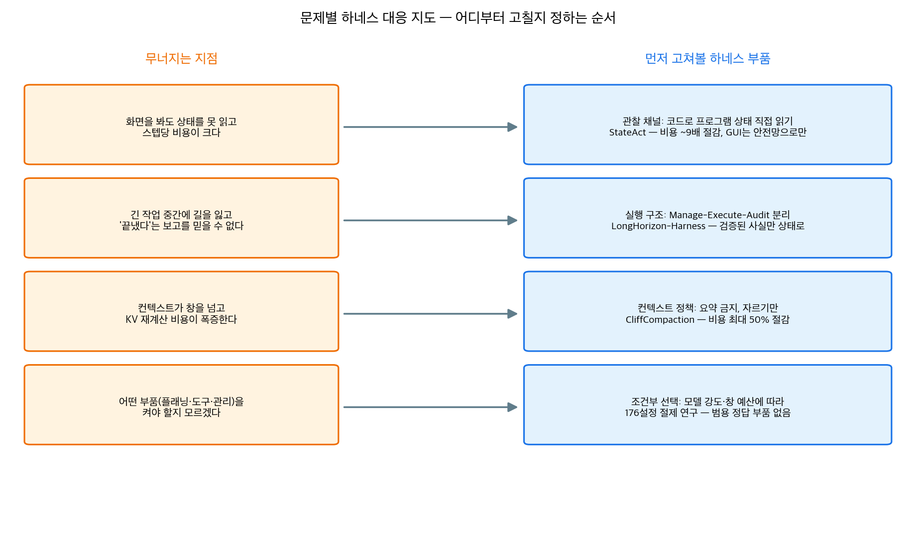 문제별 하네스 대응 지도
