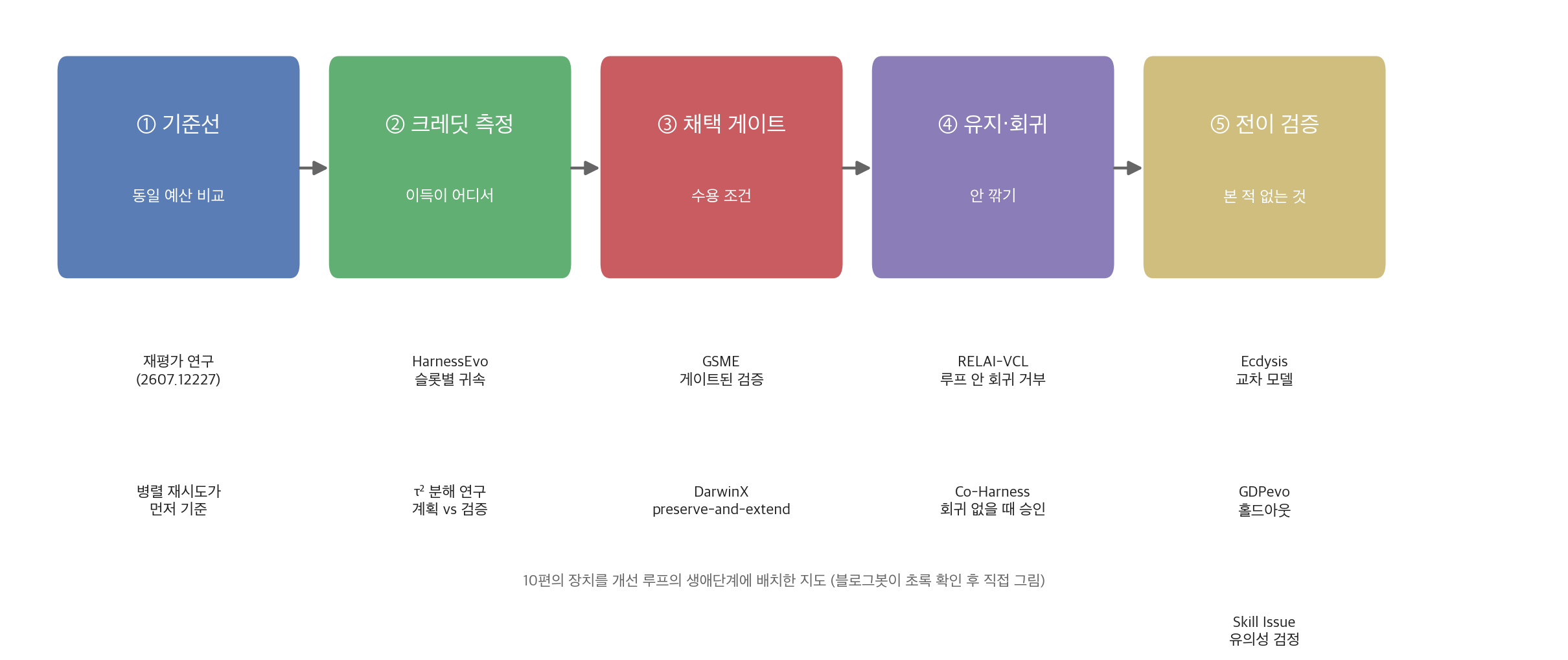 하네스 자가진화 10편의 생애단계 지도