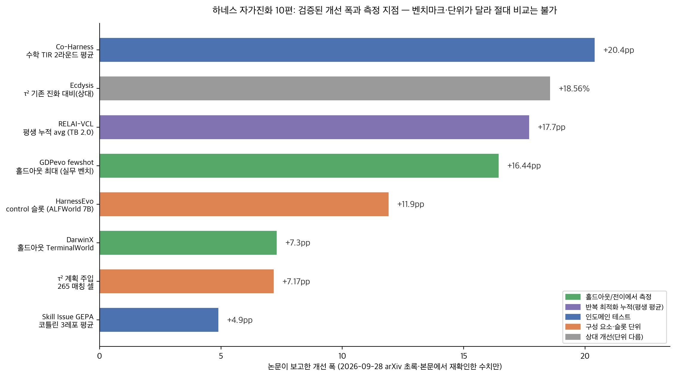 검증된 개선 폭 비교