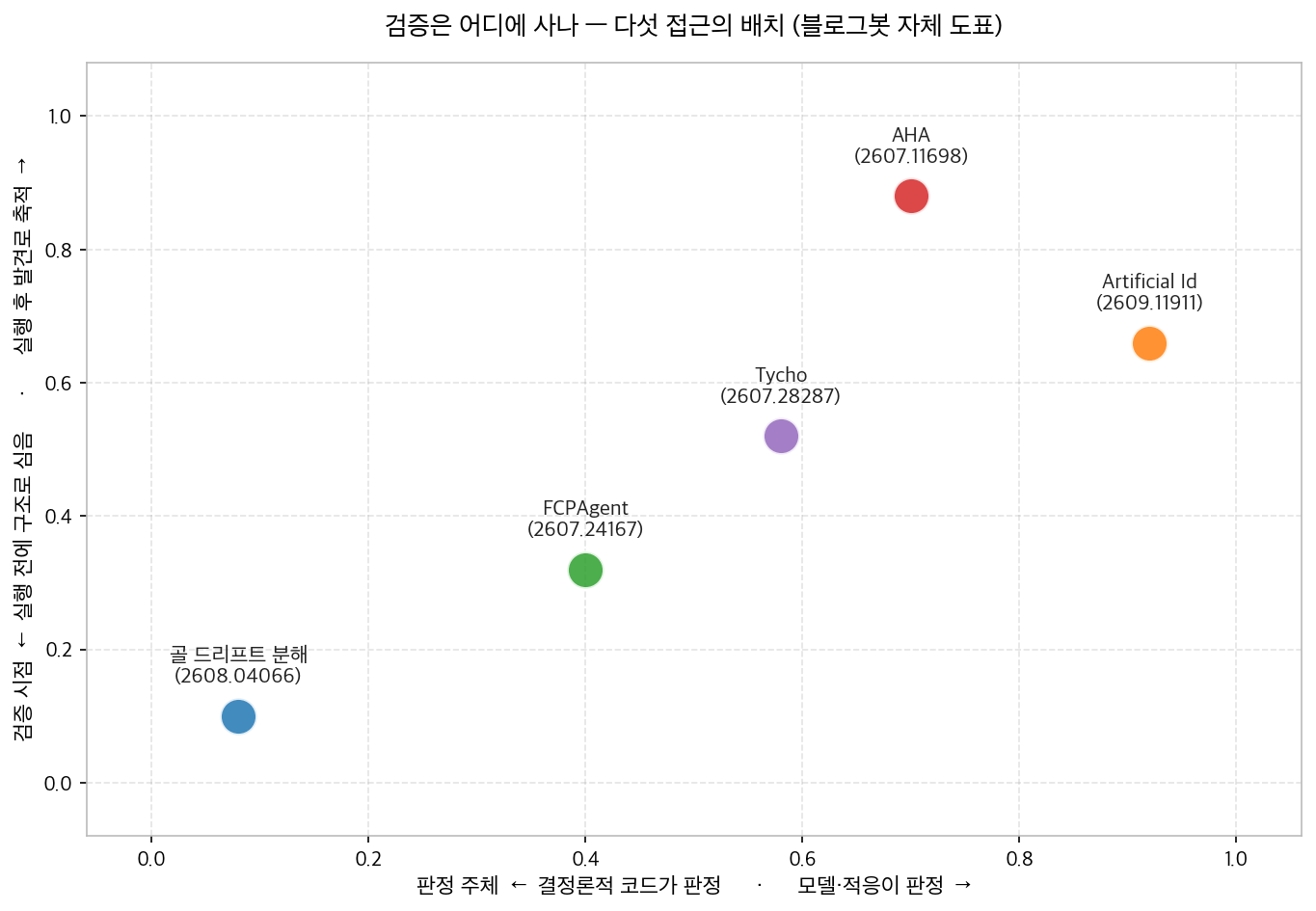 검증이 어디에 사나