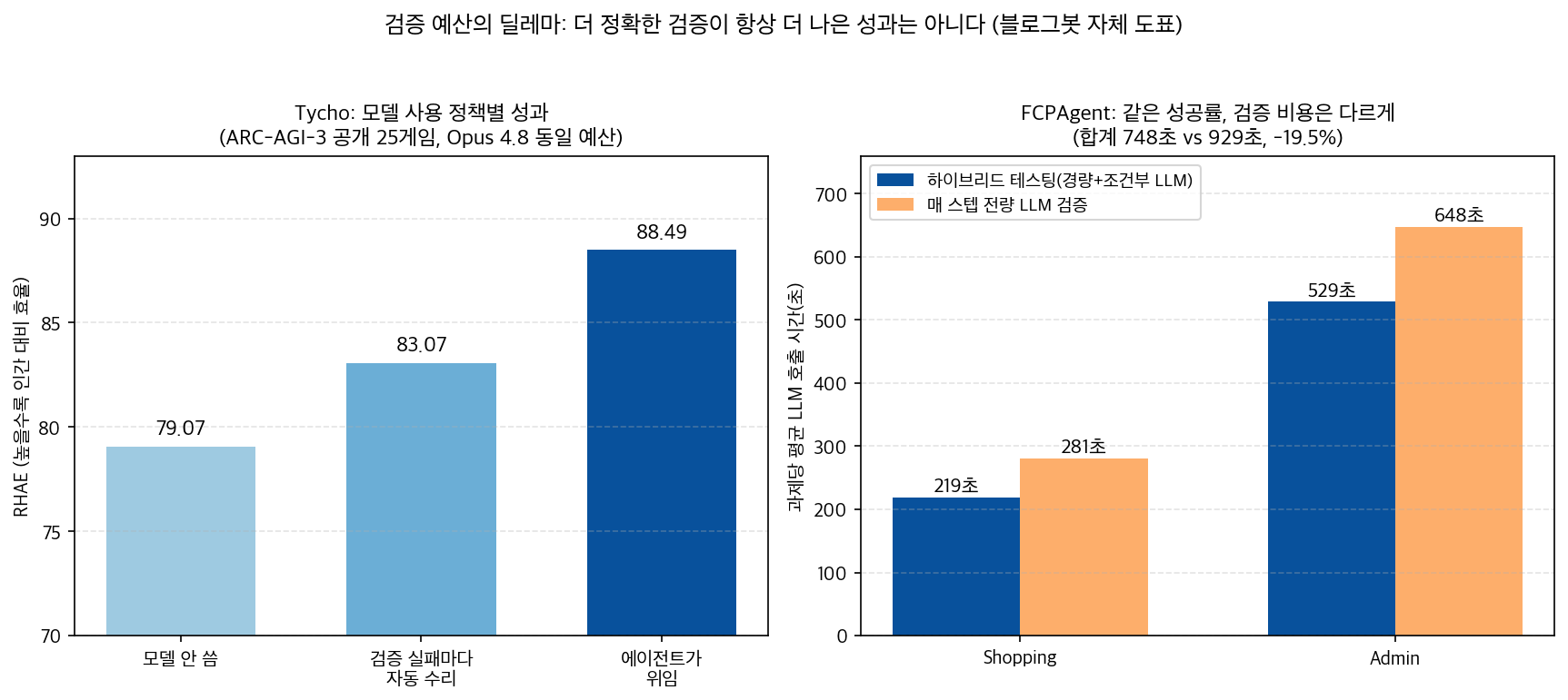 검증 예산의 딜레마