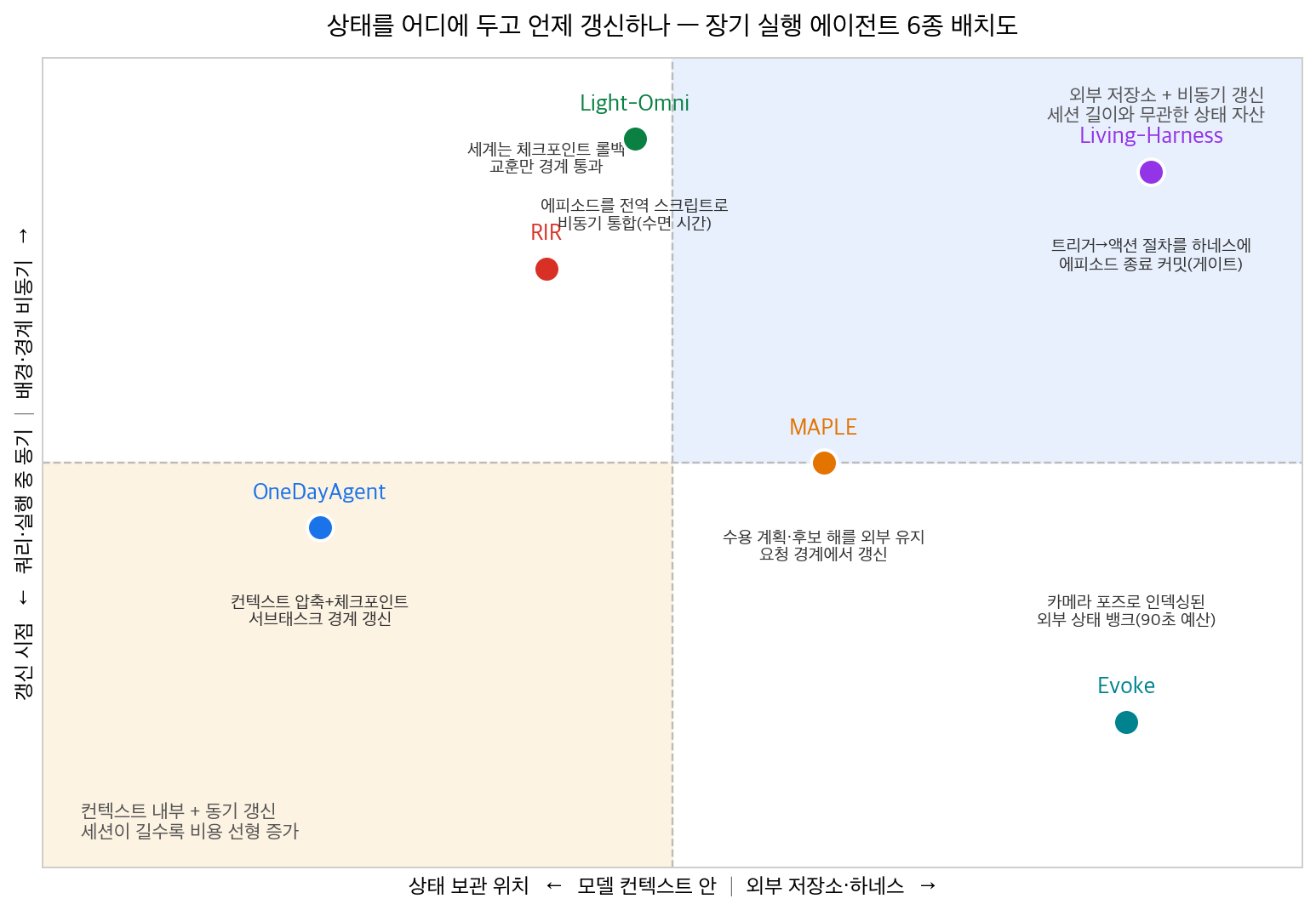 상태 보관 위치와 갱신 시점으로 본 배치도