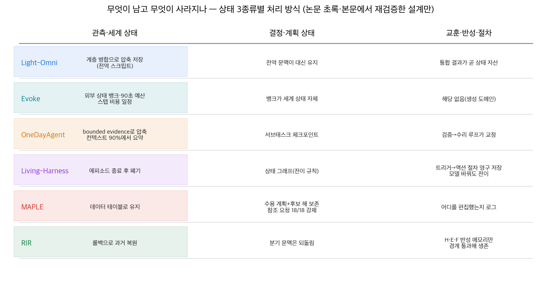 상태 종류별 생존 여부 매트릭스