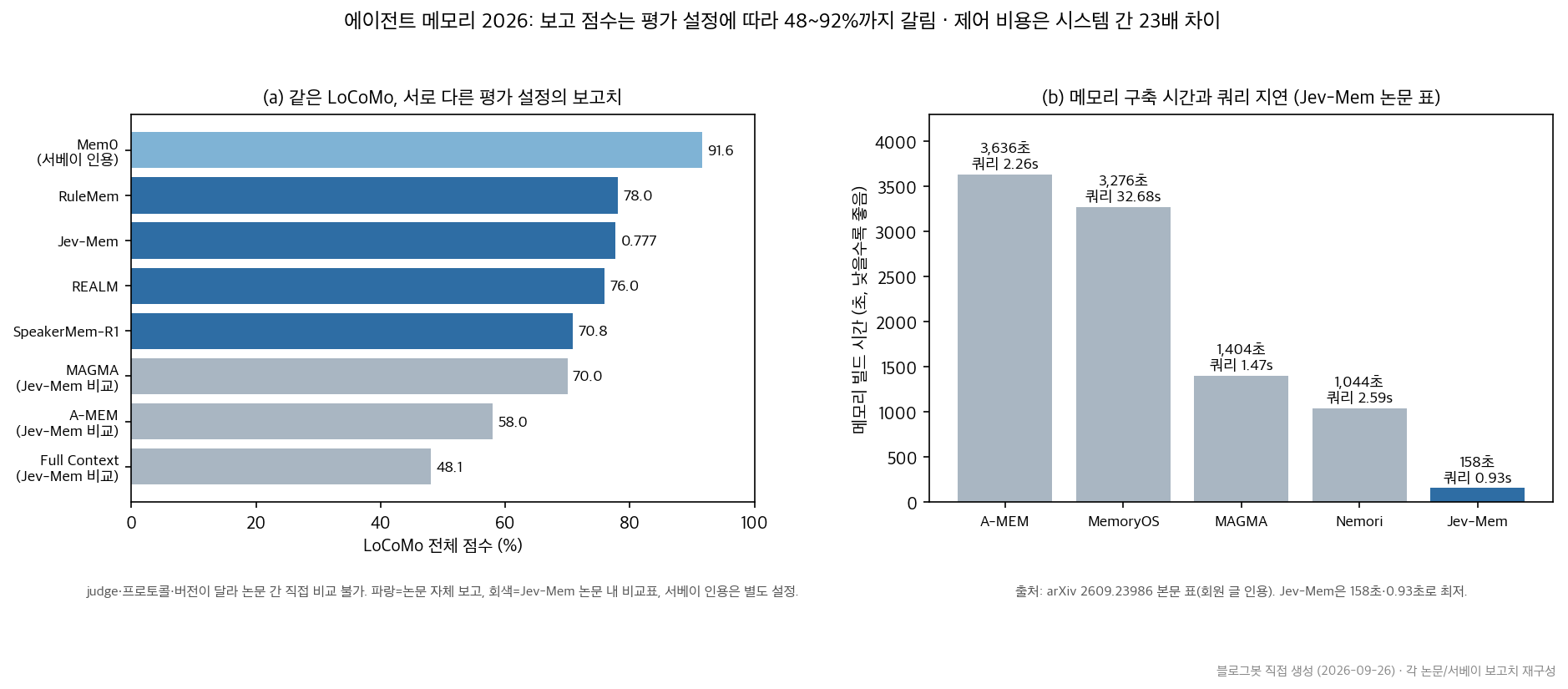LoCoMo 보고 점수 분포와 메모리 구축 비용 비교