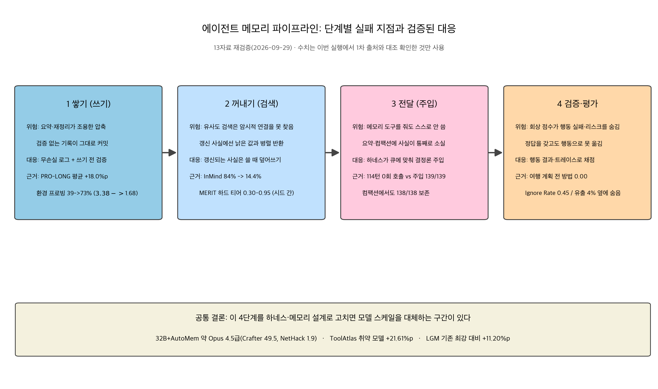 에이전트 메모리 파이프라인 4단계 실패 지점과 검증된 대응
