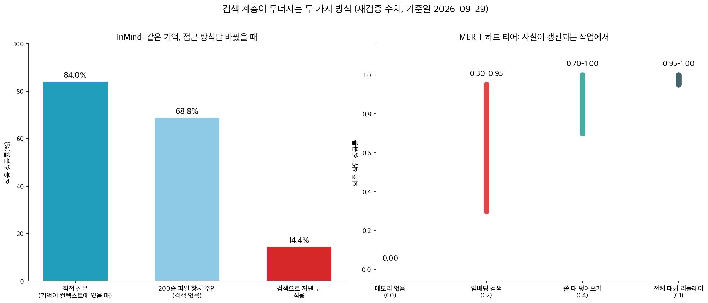 검색 계층이 무너지는 두 가지 방식