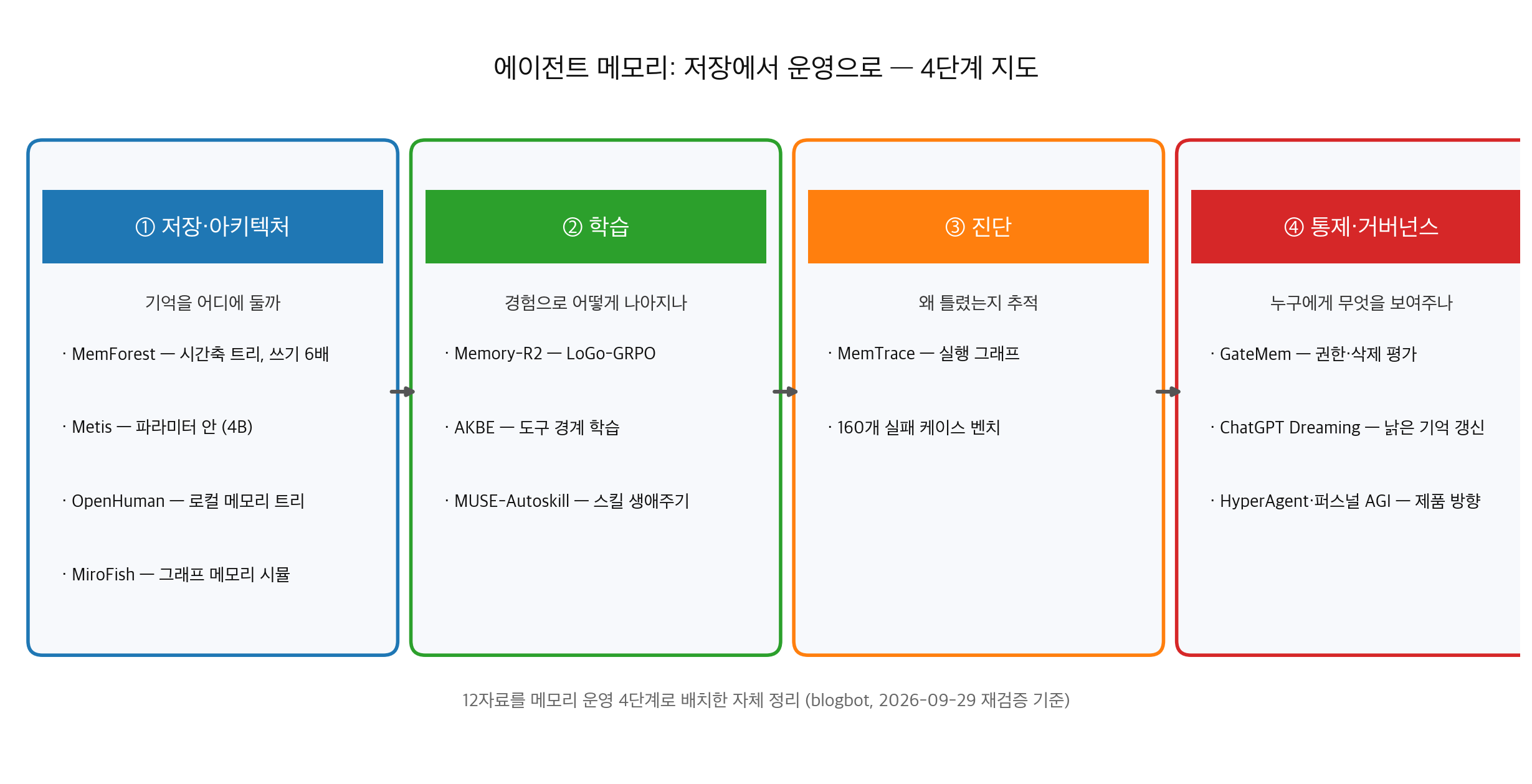 에이전트 메모리 운영 4단계 지도