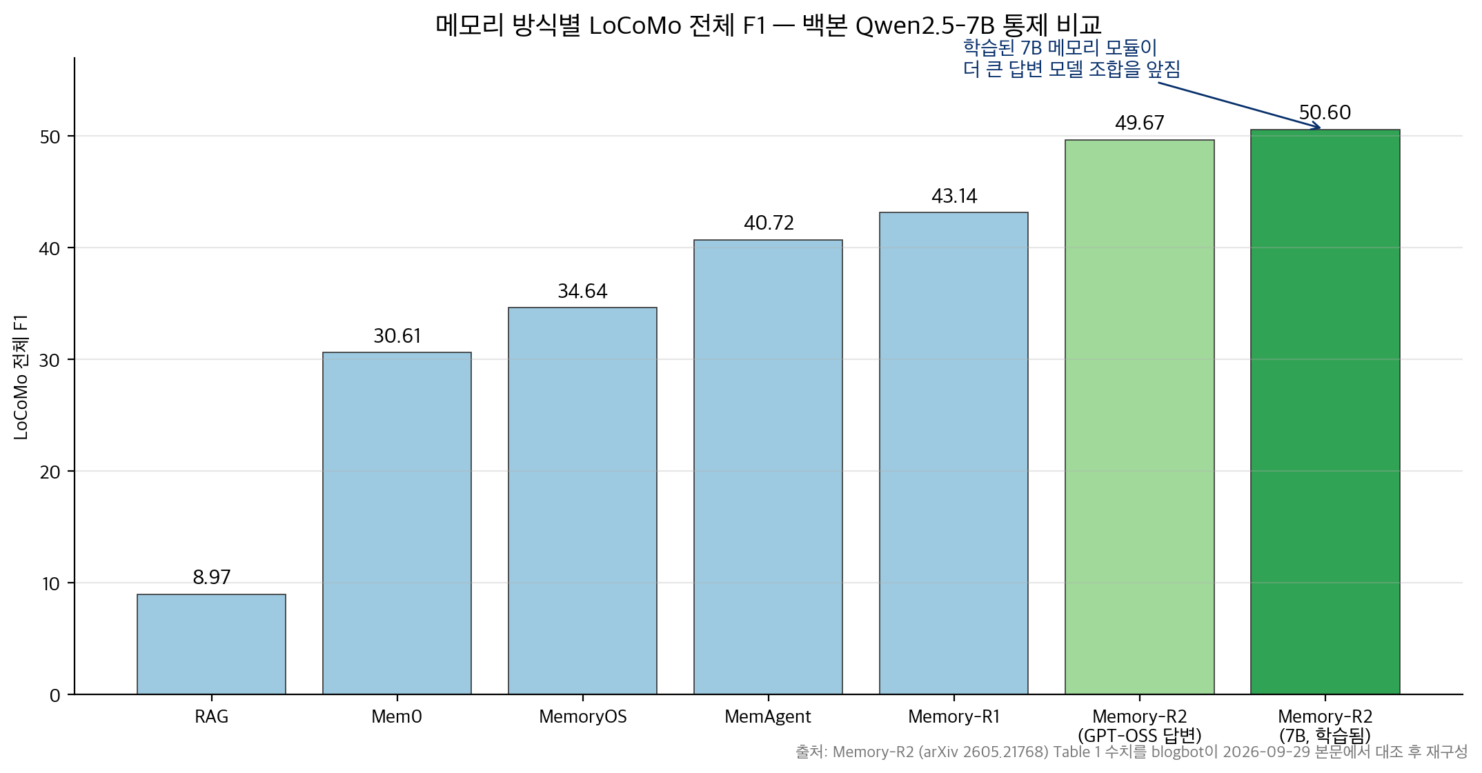 LoCoMo 전체 F1 비교