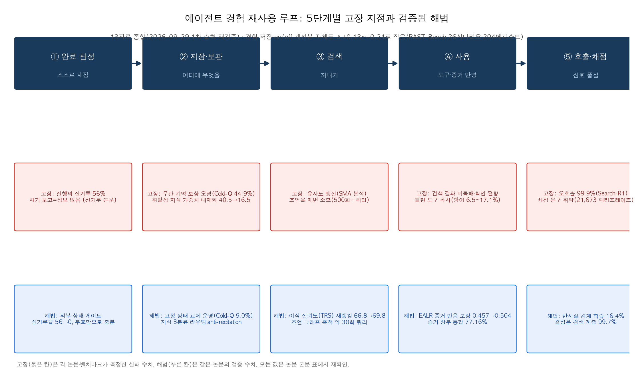 에이전트 경험 재사용 루프의 5단계 고장 지점과 검증된 해법