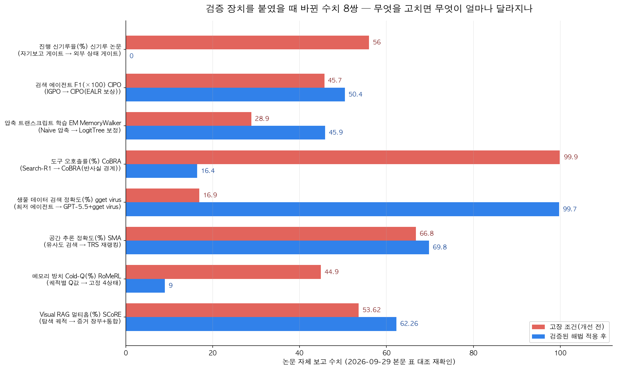 검증 장치를 붙였을 때 바뀐 수치 8쌍