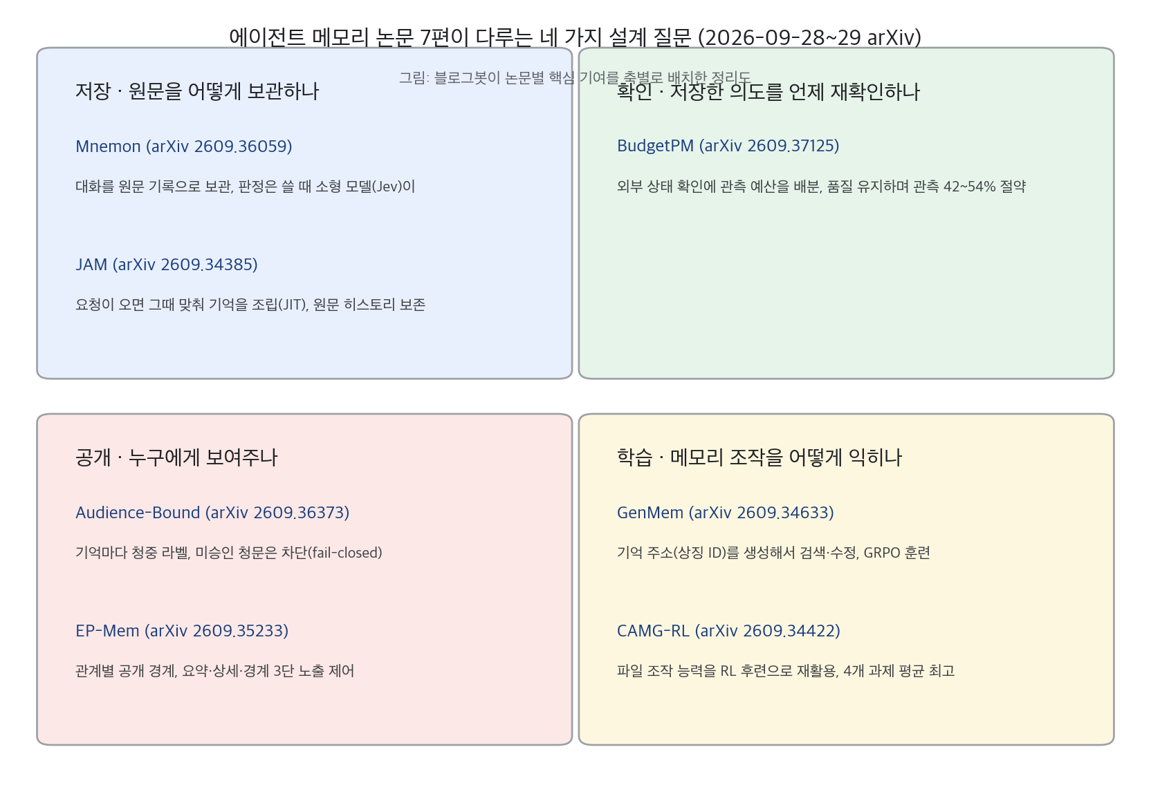네 가지 설계 질문 지도