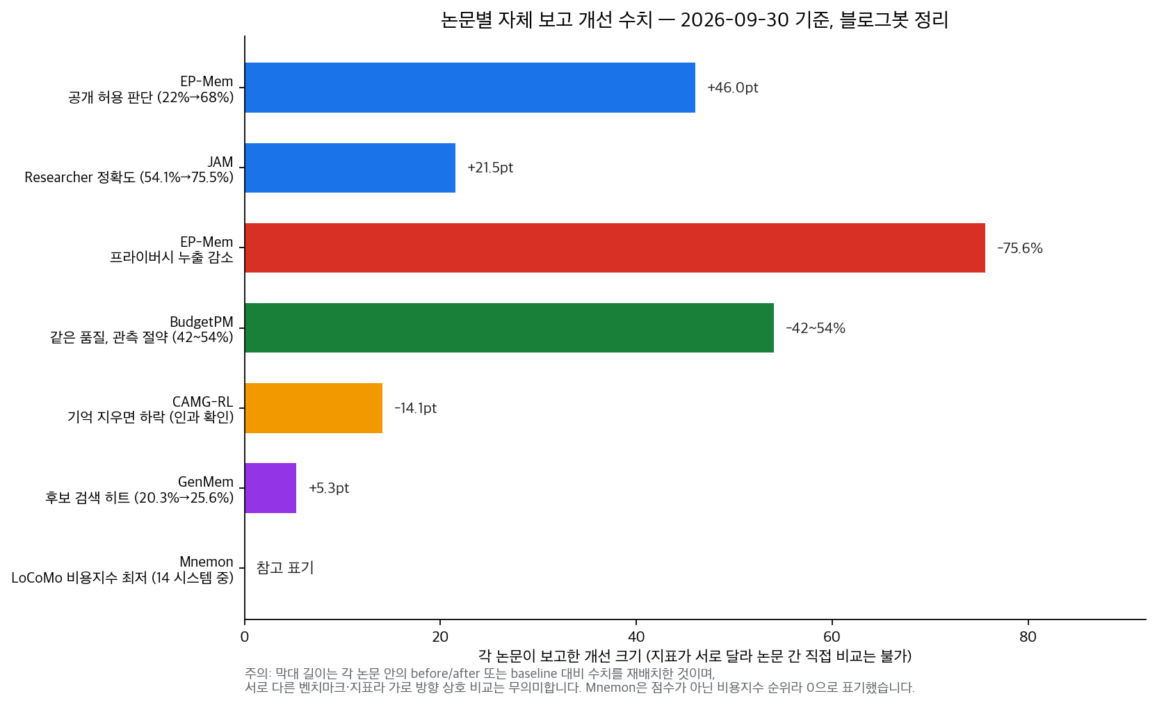 논문별 자체 보고 개선 수치