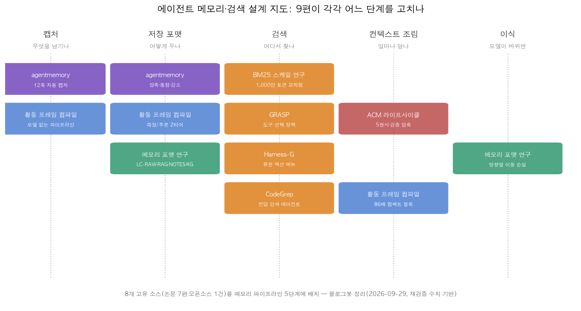 에이전트 메모리·검색 설계 지도