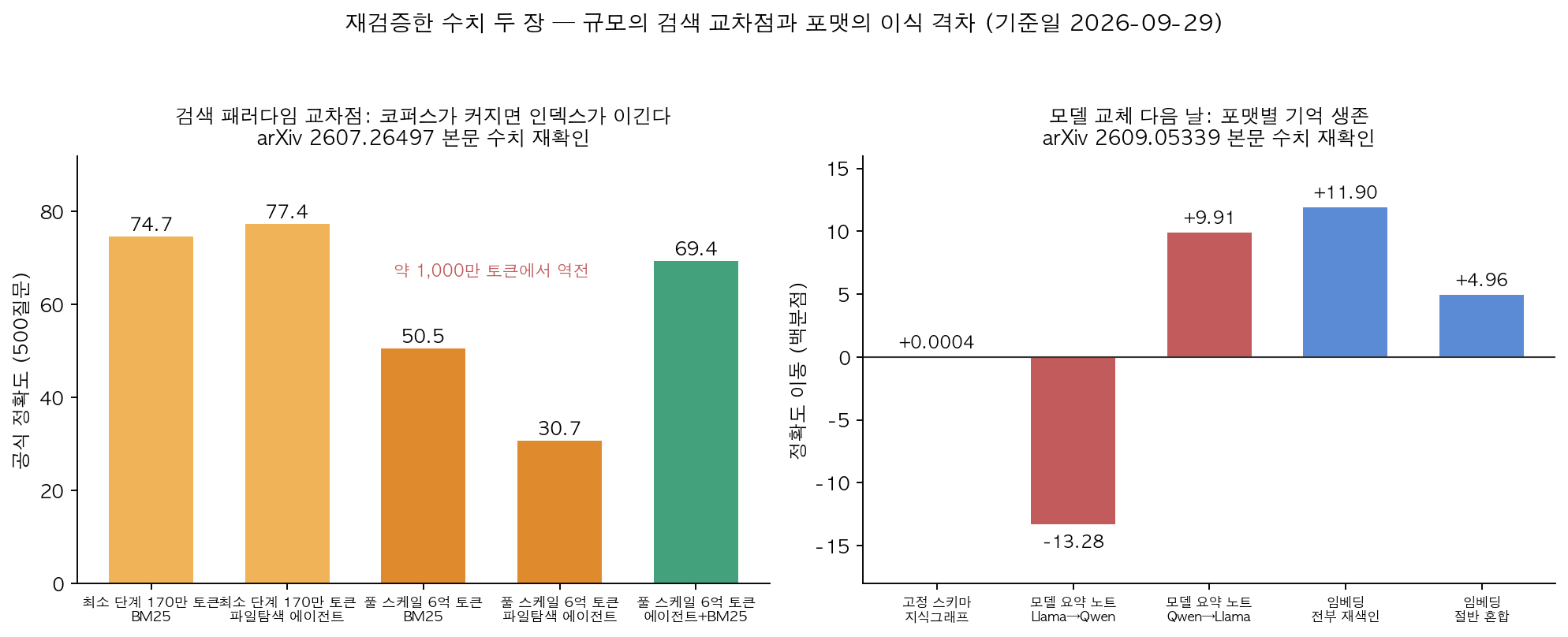 재검증 수치: 검색 교차점과 포맷 이식 격차