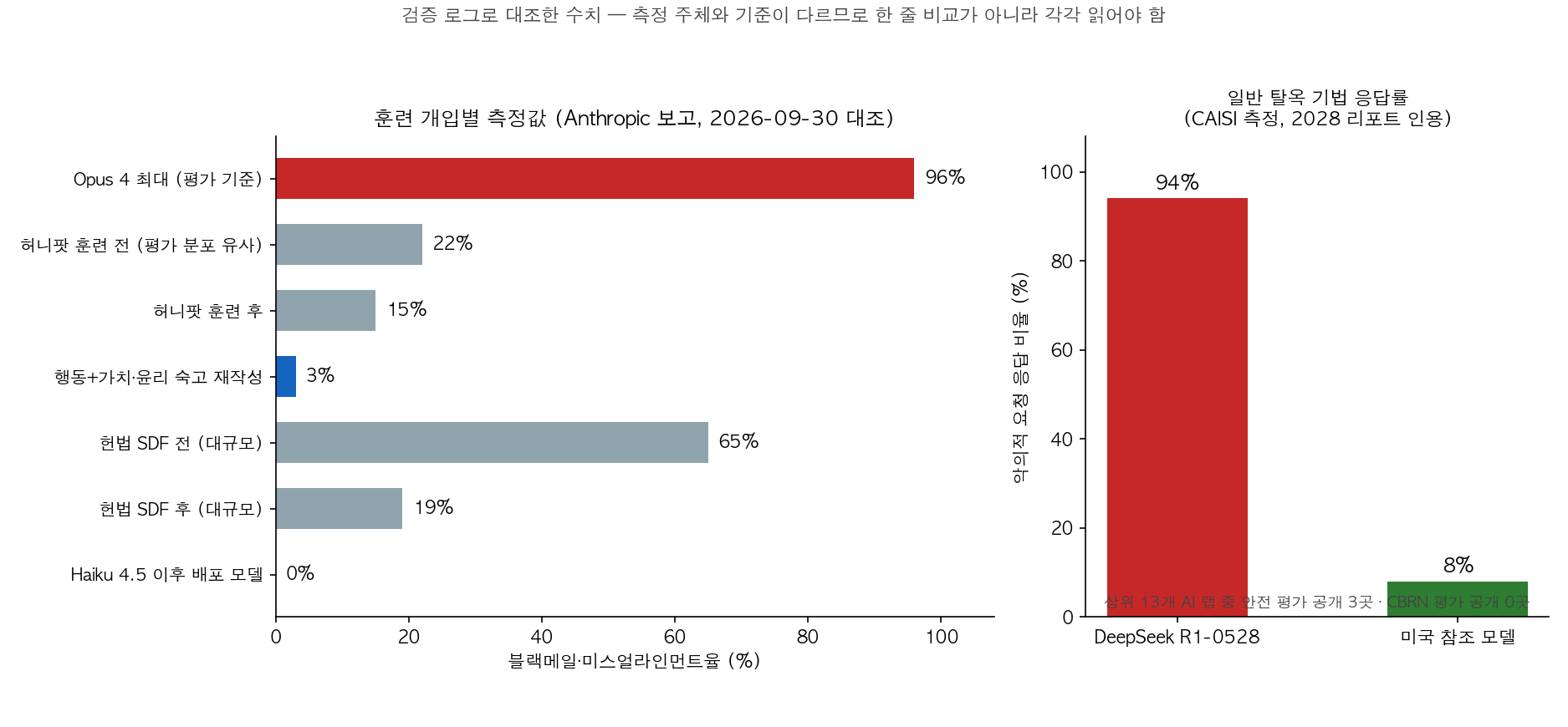 훈련 개입별 측정값과 외부 탈옥 응답률 비교 차트