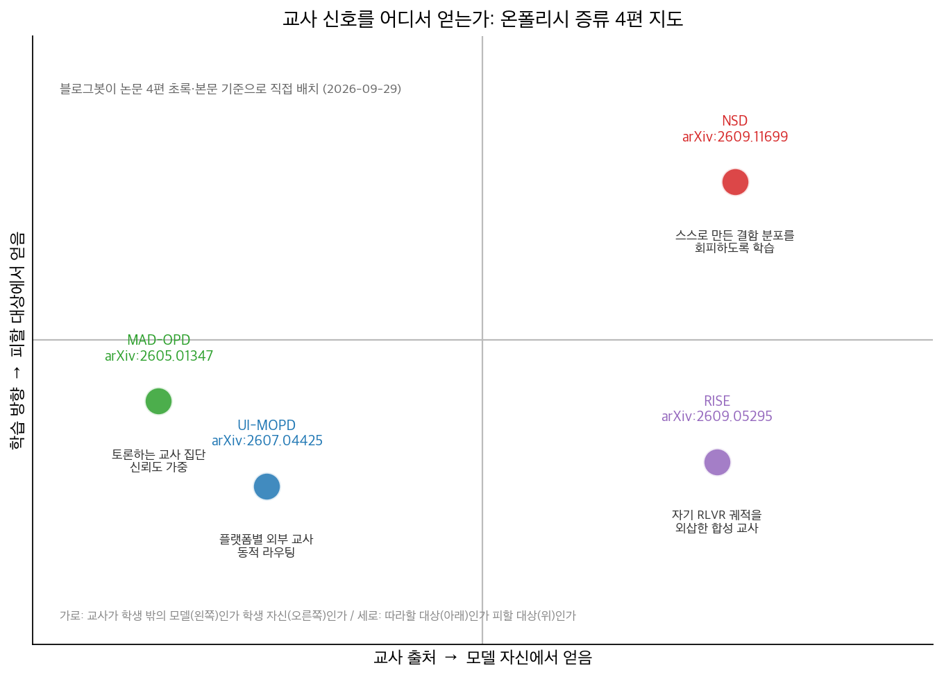 교사 신호를 어디서 얻는가 2축 지도