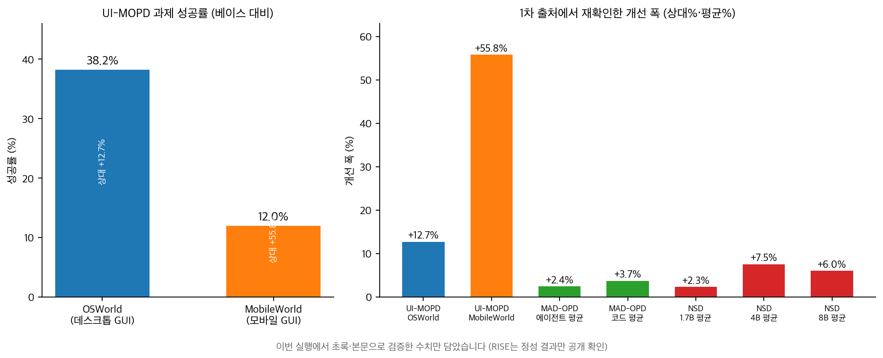검증된 수치 비교 차트