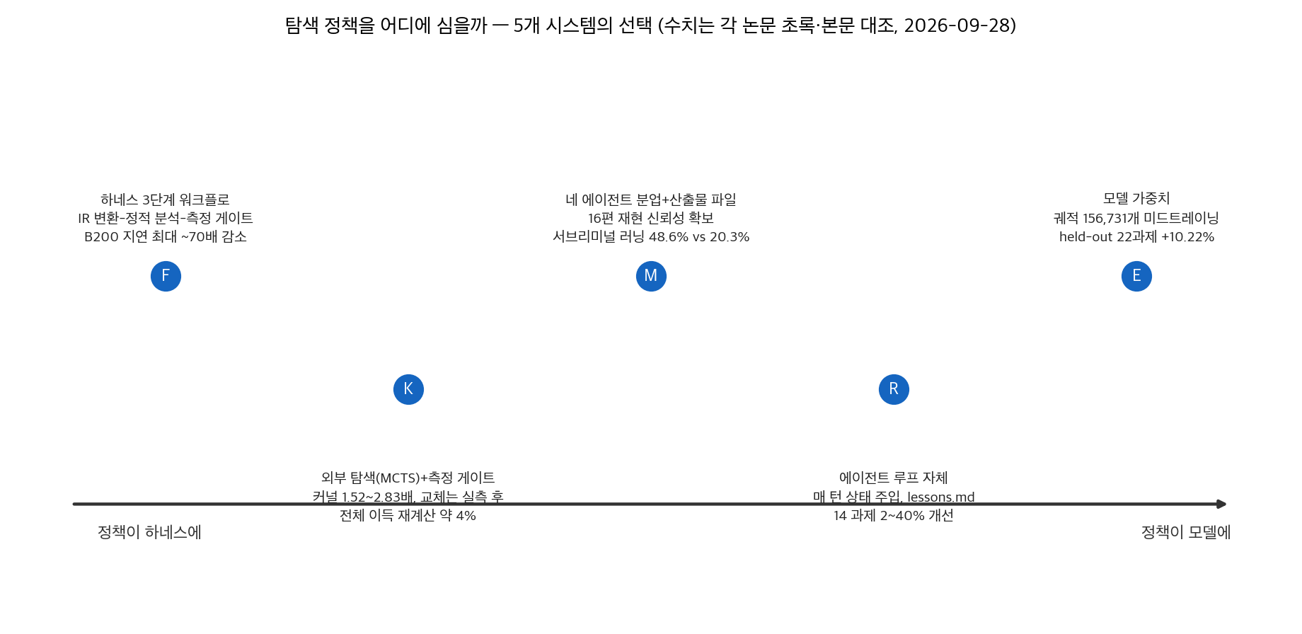 탐색 정책 위치별 5개 시스템