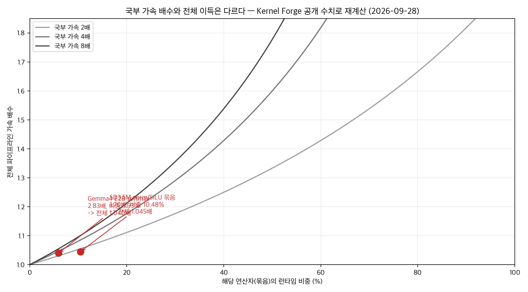 국부 가속과 전체 이득의 관계
