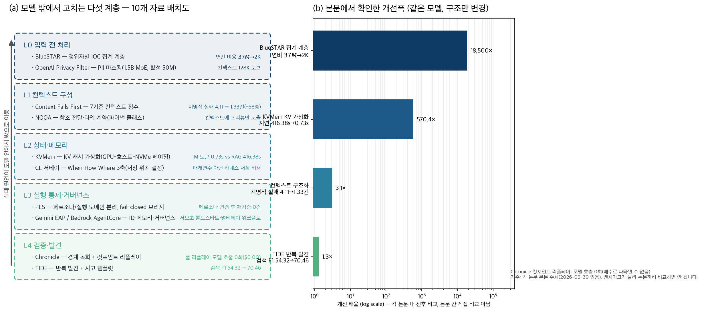 LLM 에이전트 운영 스택 다섯 계층과 개선폭 차트