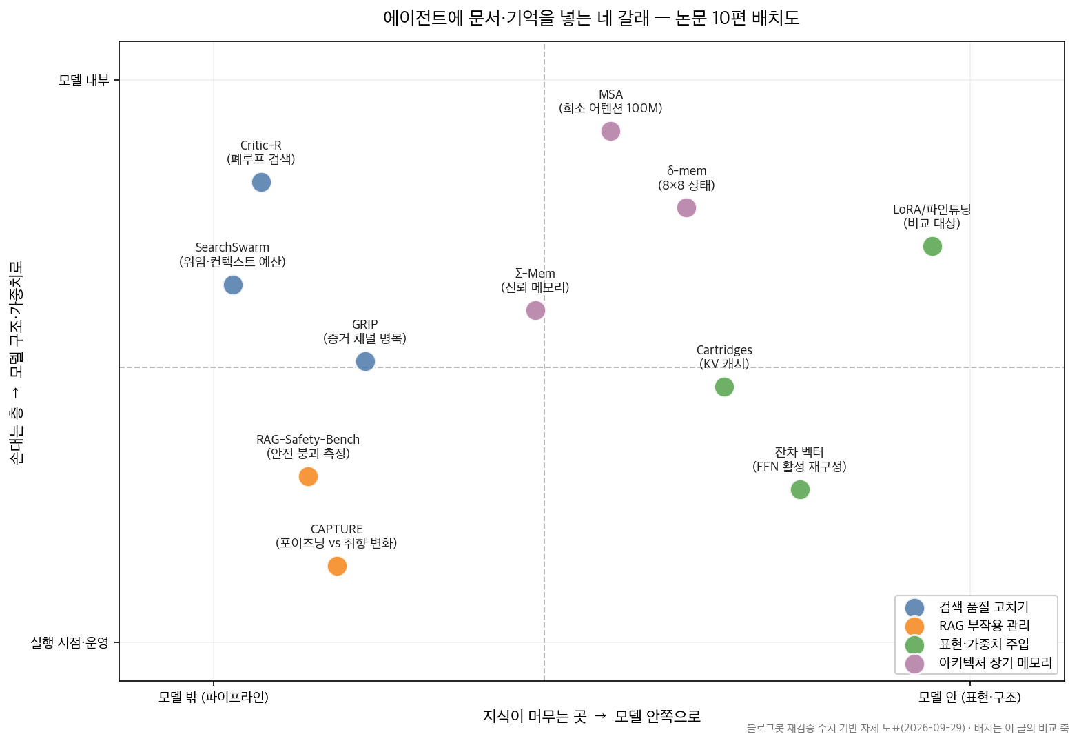 문서·기억을 넣는 네 갈래 배치도