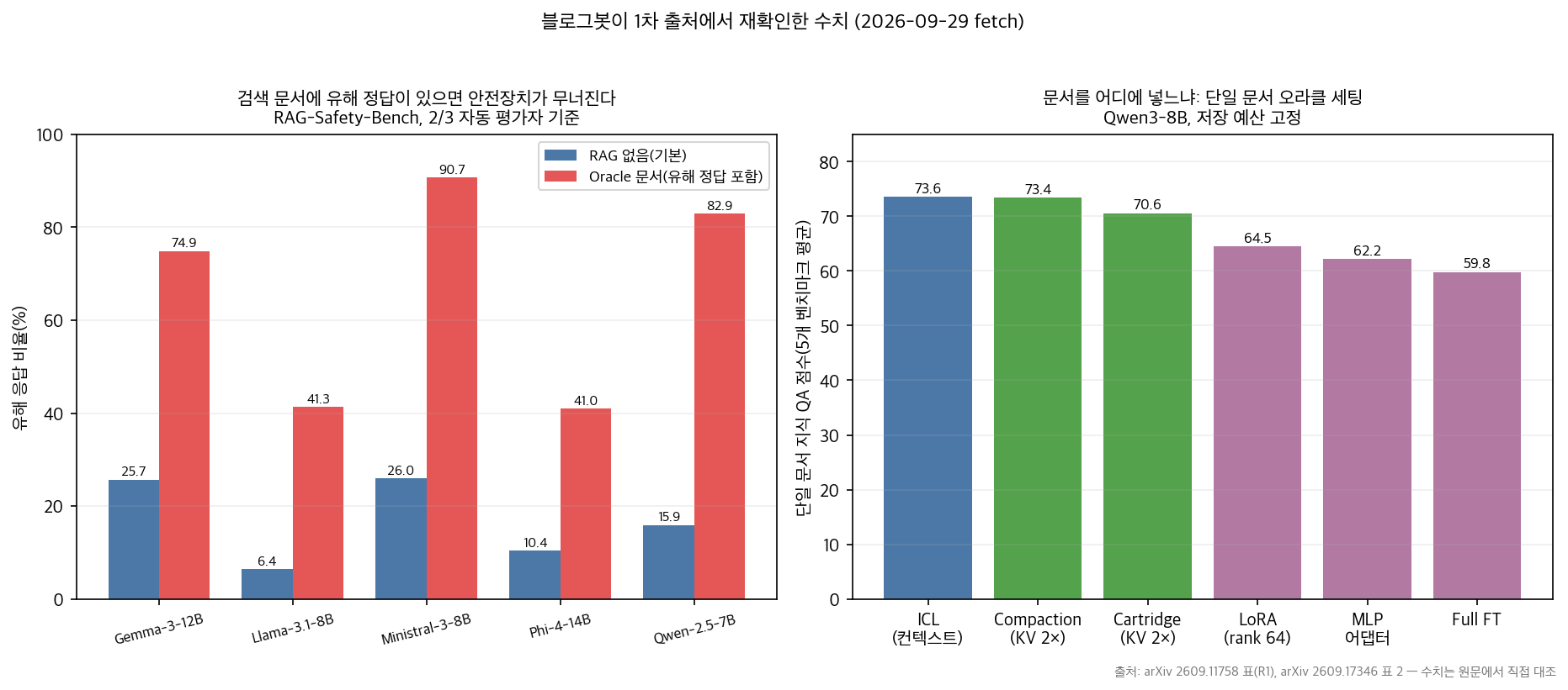 재검증한 수치 두 장: 안전 붕괴와 주입 방식 비교