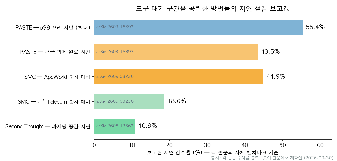 지연 절감 보고값 비교