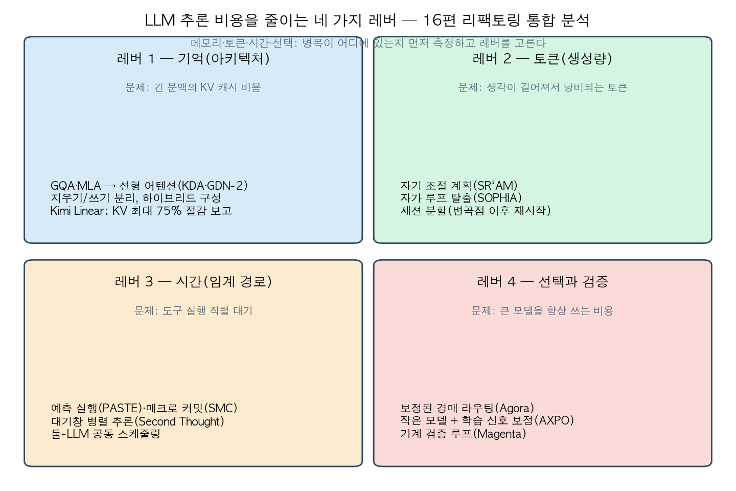 추론 비용 네 가지 레버