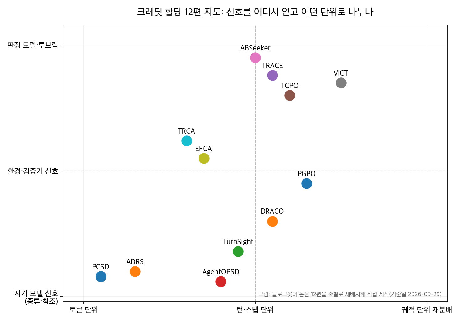크레딧 할당 12편 지도