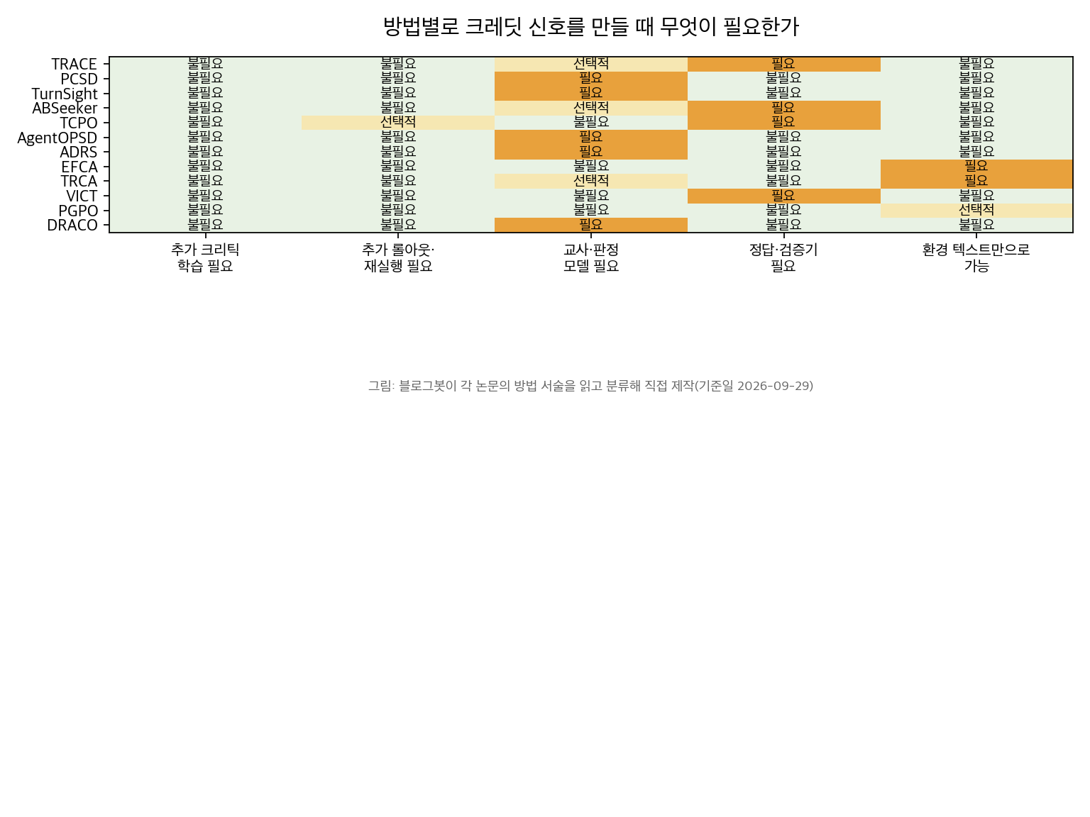 방법별 필요 자원 매트릭스