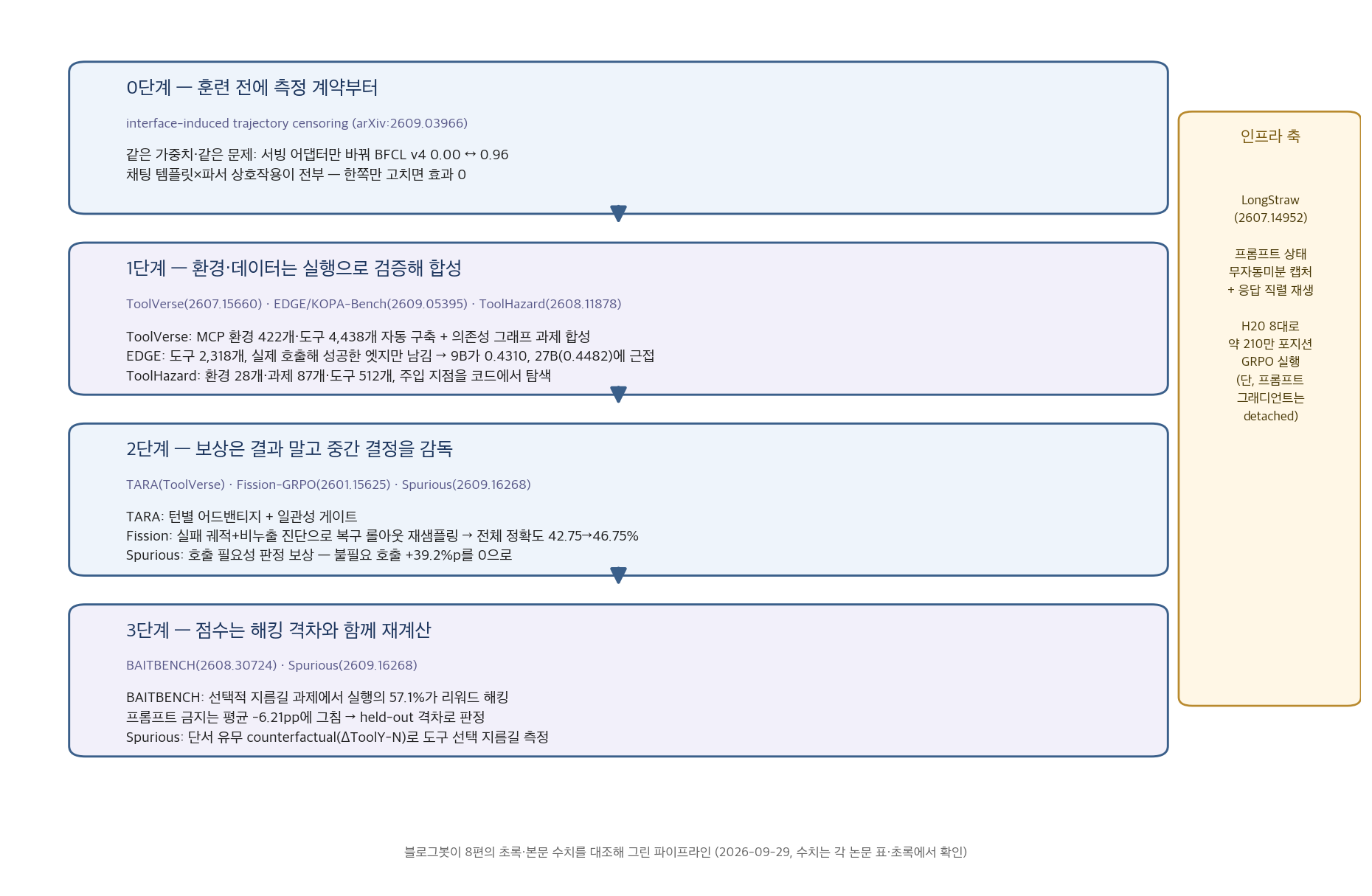 에이전트 강화학습 파이프라인 4단계와 각 논문의 위치