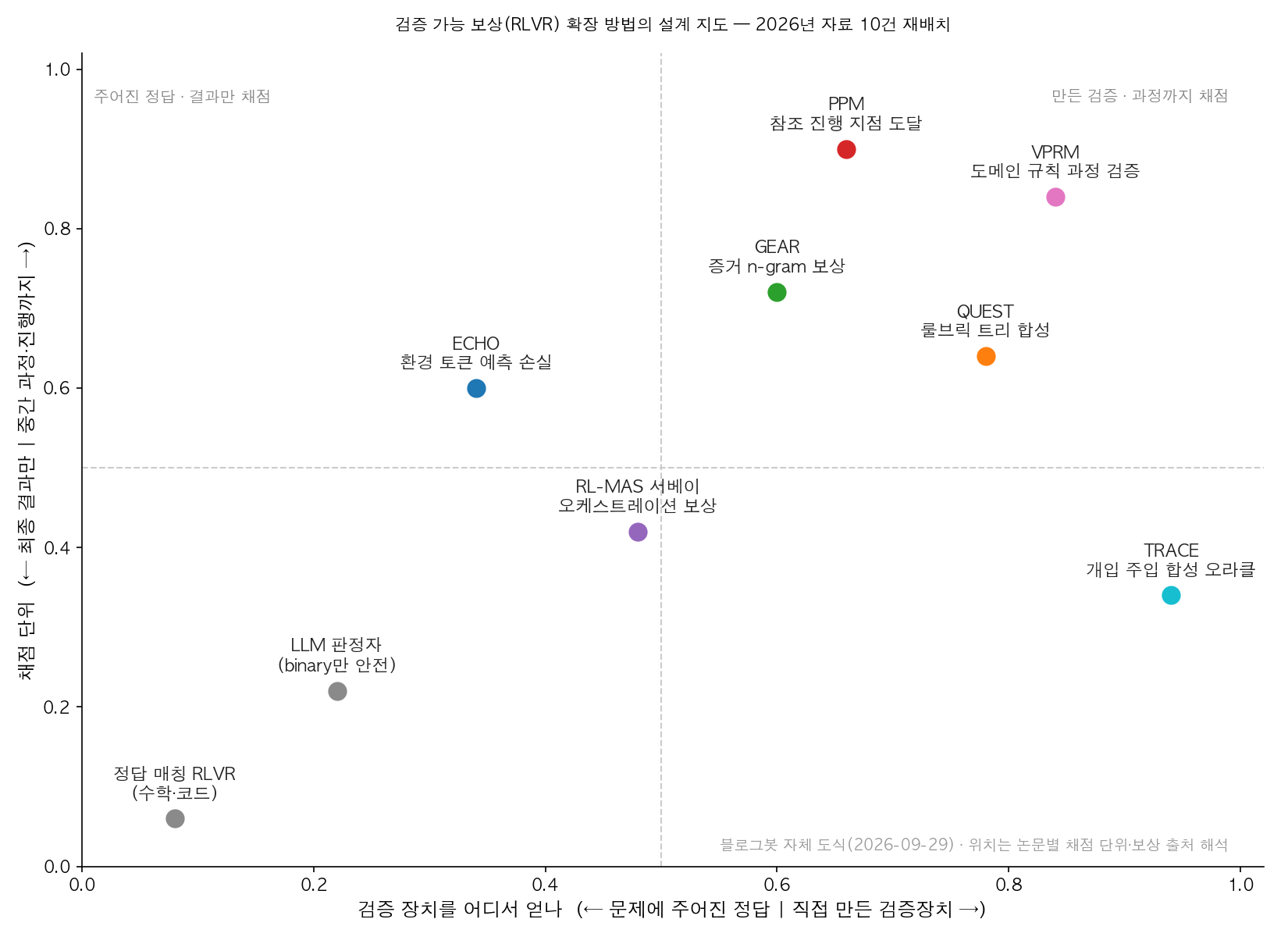 검증 가능 보상 설계 지도