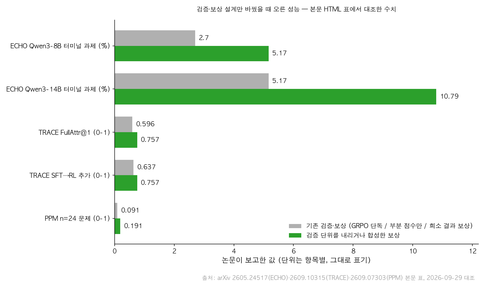 검증 설계 변경 전후 성능