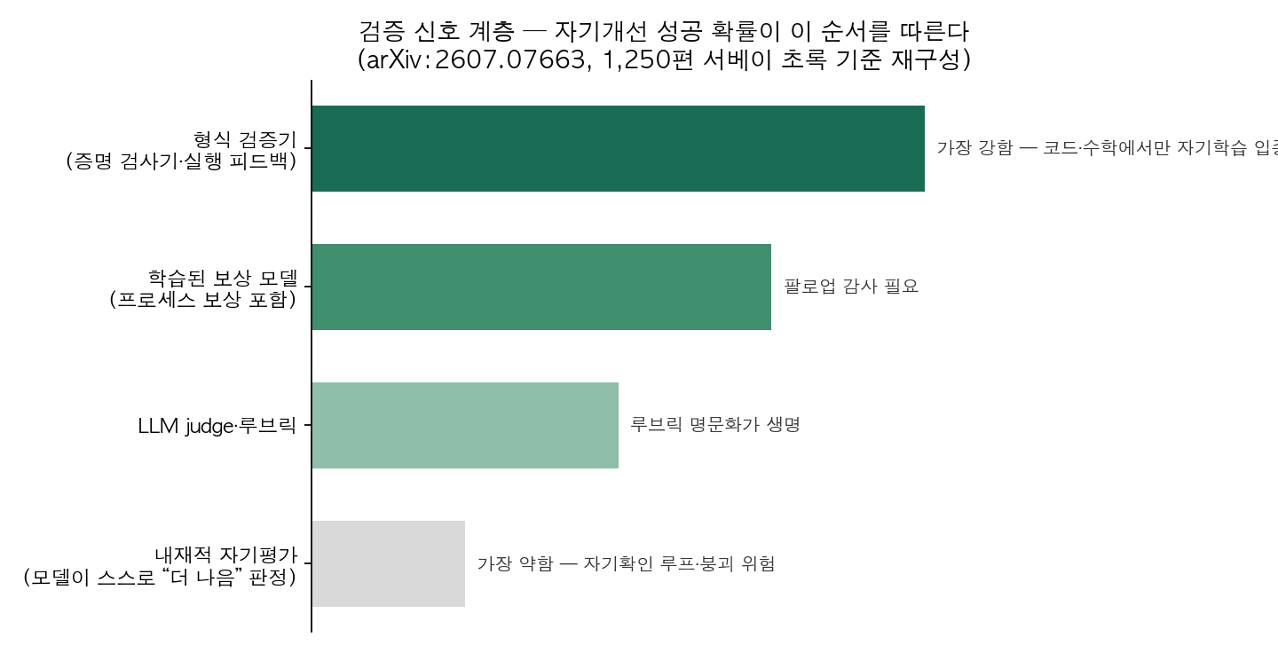 검증 신호 계층 — 형식 검증기가 가장 강하고 내재적 자기평가가 가장 약하다