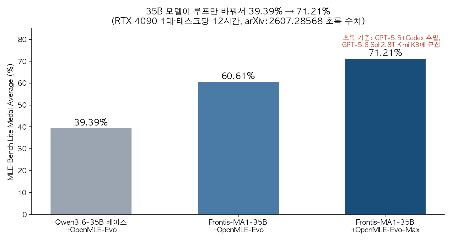 MLE-Bench Lite 성적 변화 — 35B 모델이 루프만 바꿔서 39.39%에서 71.21%로