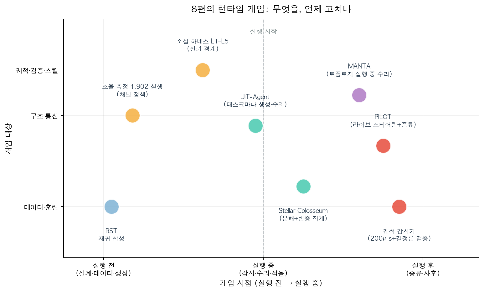 8편의 개입 배치