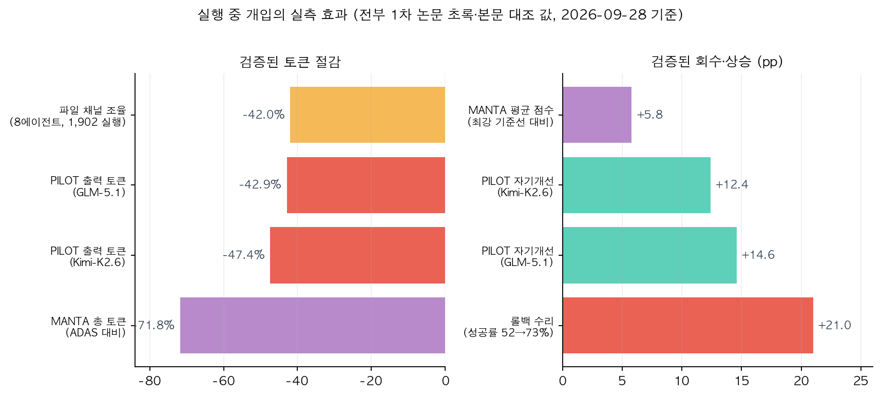 검증된 효율과 회수
