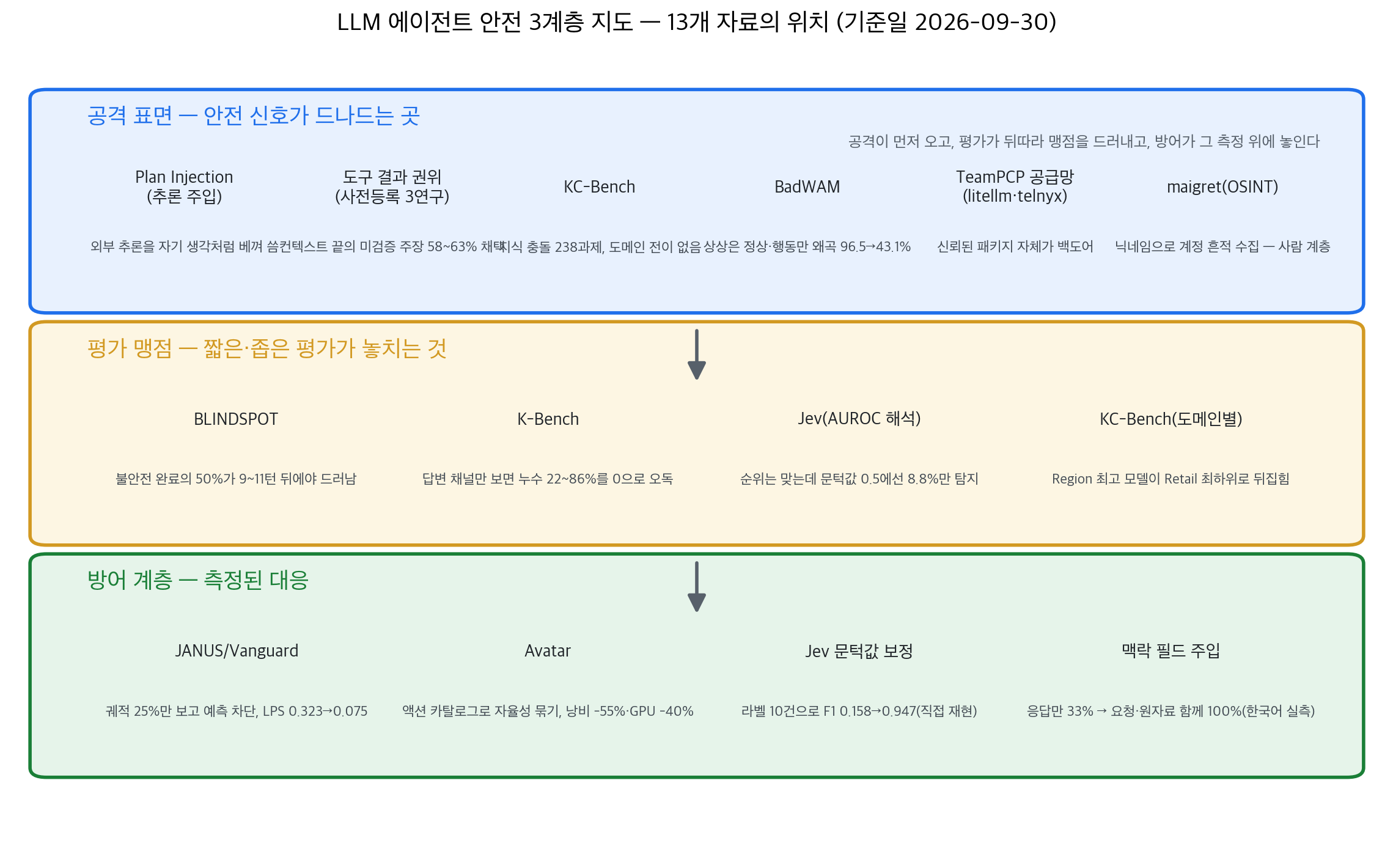 에이전트 안전 3계층 지도