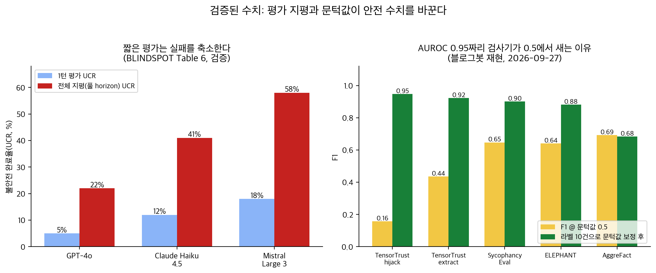 짧은 평가와 문턱값이 수치를 바꾸는 모습