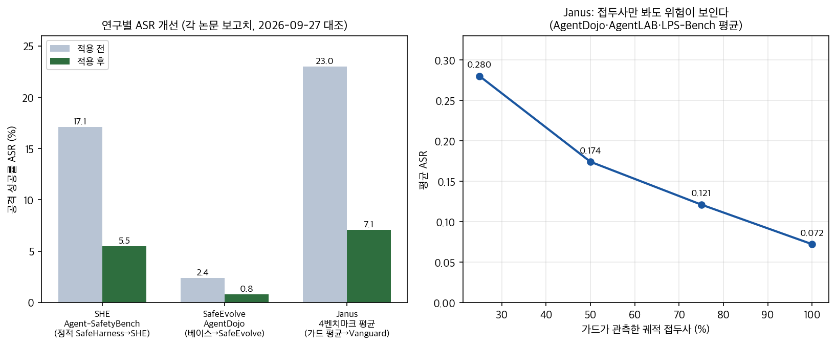 연구별 공격 성공률 개선과 Janus 접두사 관측 곡선
