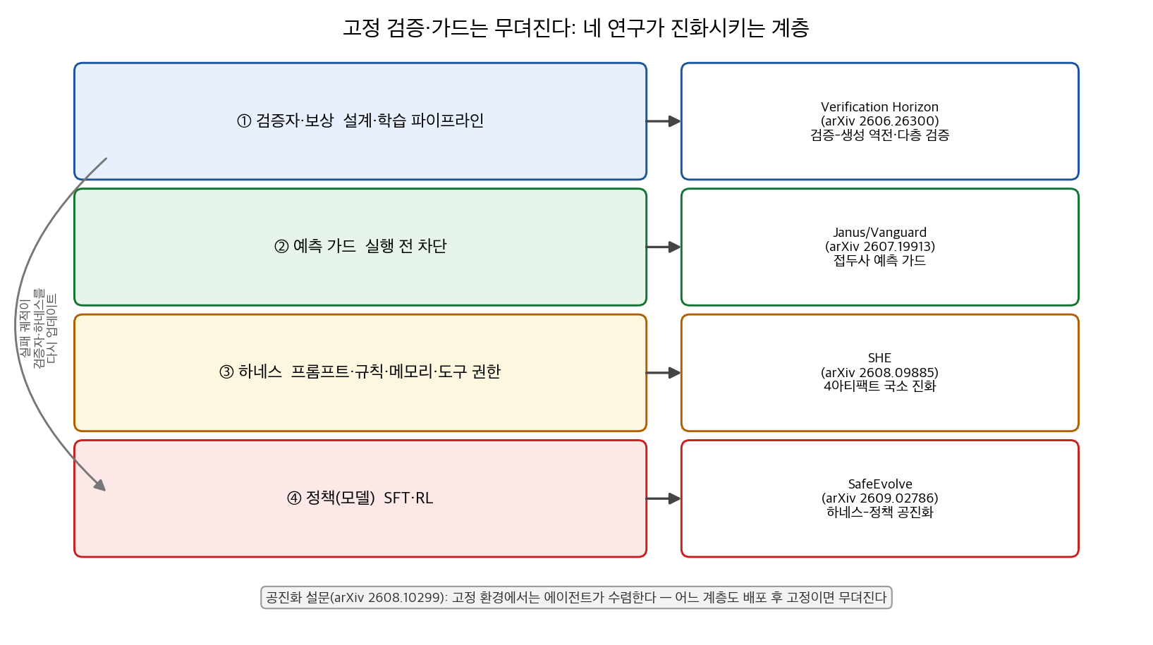 검증자·가드·하네스·정책 계층과 네 연구의 위치