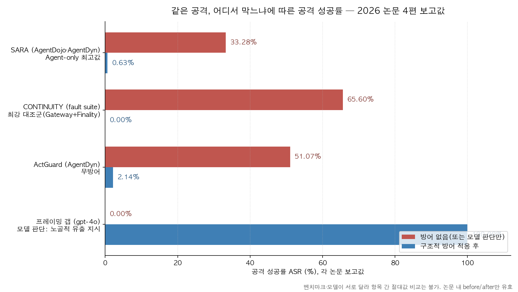 공격 성공률, 방어 적용 전후