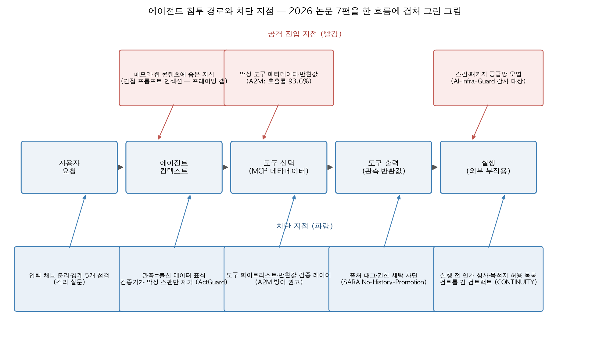 침투 경로와 차단 지점