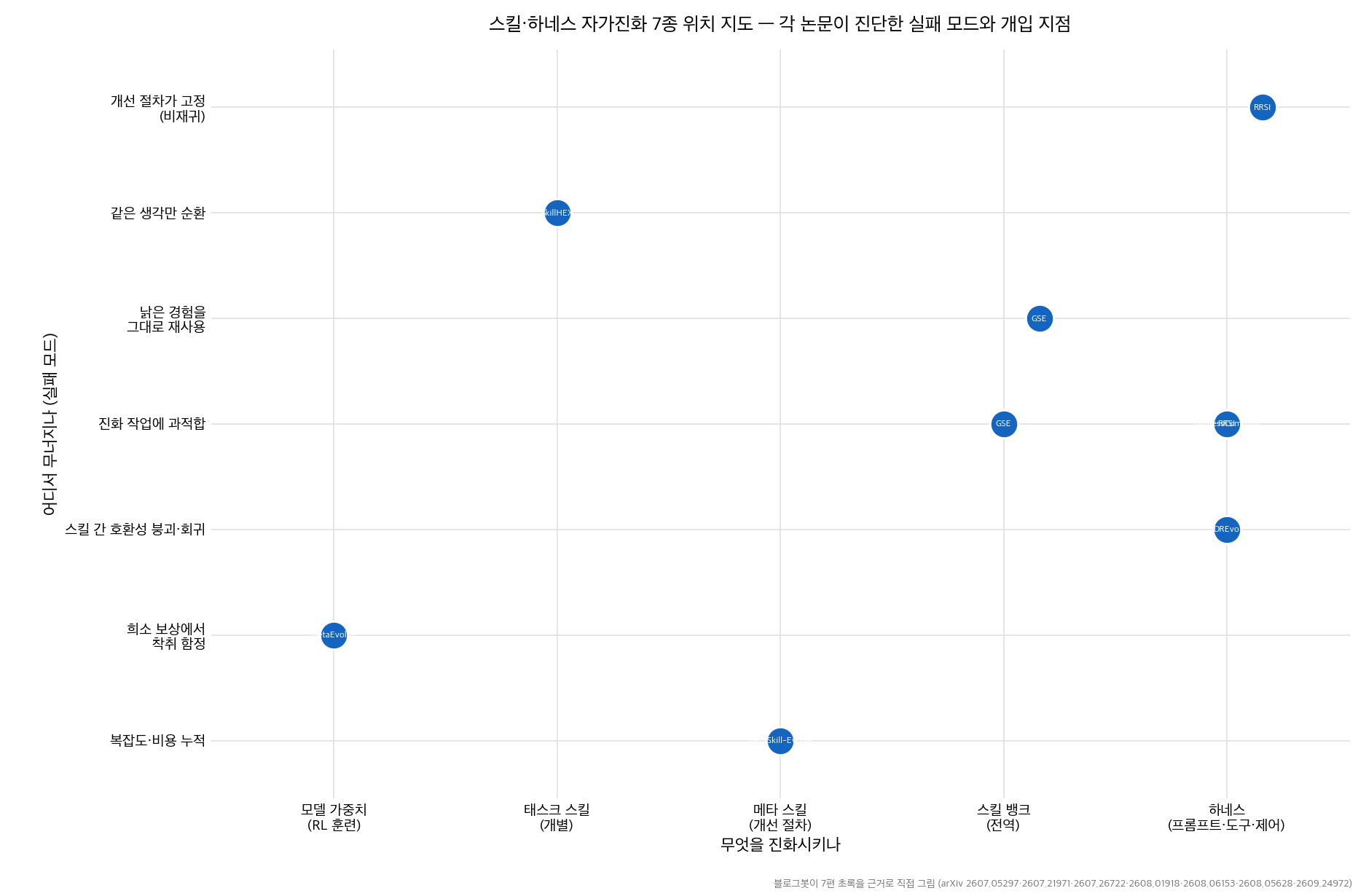 스킬·하네스 자가진화 7종 위치 지도