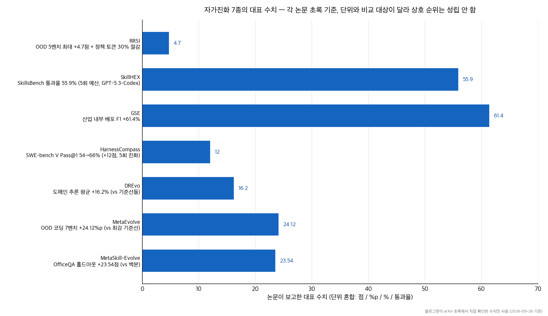자가진화 7종 대표 수치