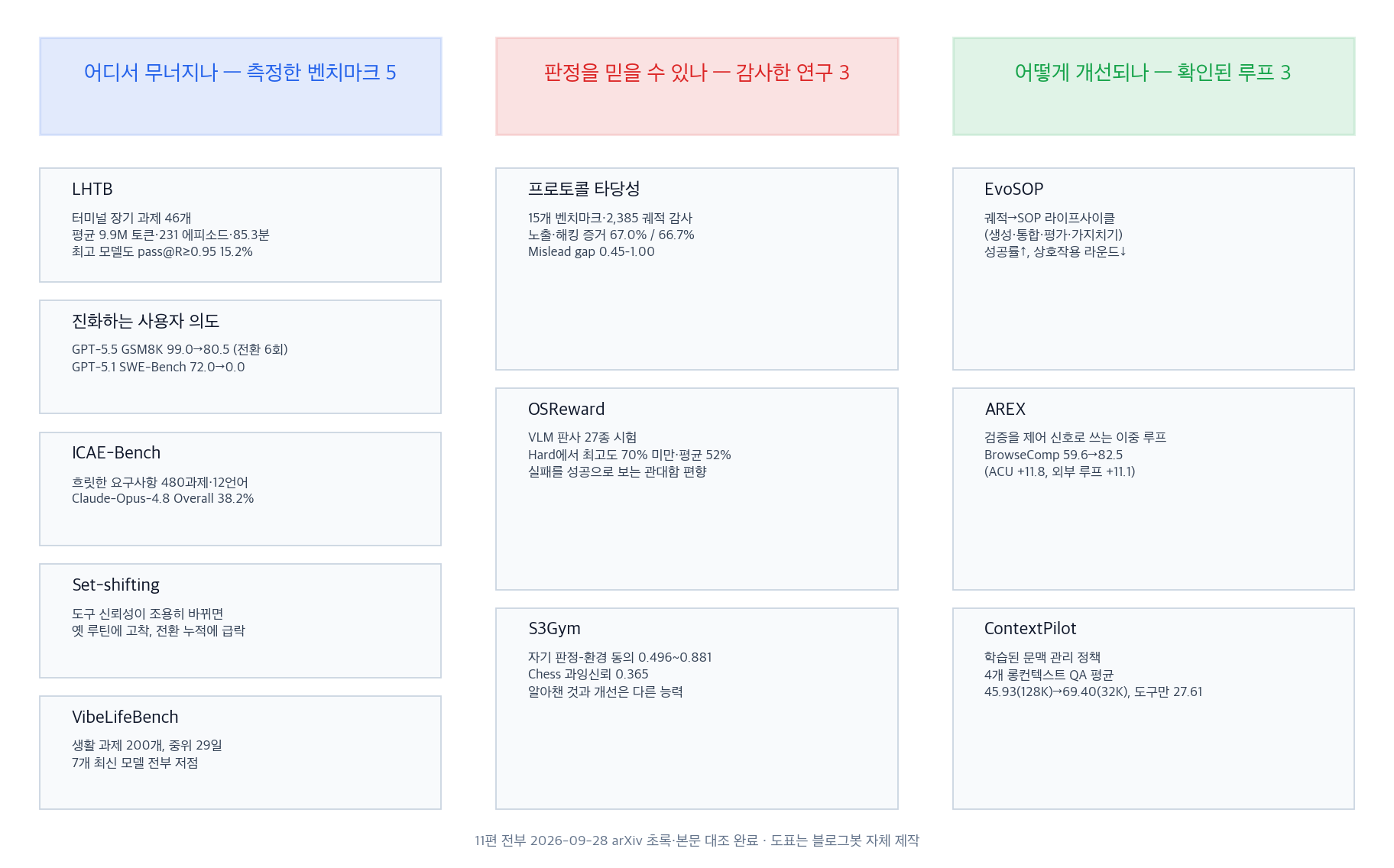 자기 개선 논문 11편의 세 축 지도